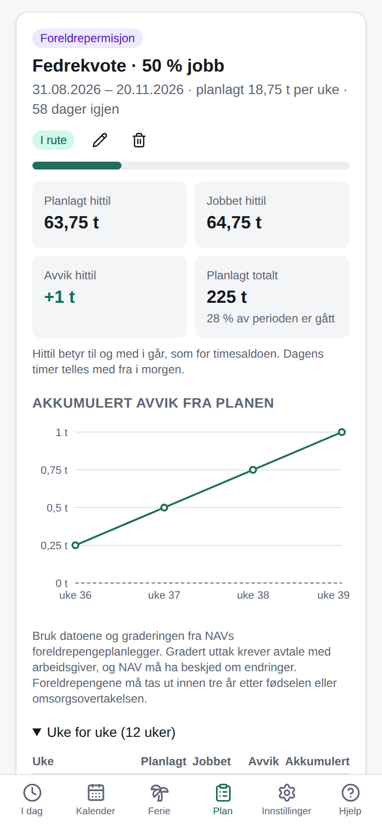 Plan med en periode med foreldrepermisjon: hvor mye du jobber, status i rute, planlagt og jobbet hittil og en graf over avviket fra planen.