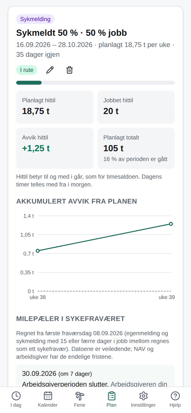 Plan med en gradert sykmelding: hvor mye du jobber, status i rute, planlagt og jobbet hittil, en graf over avviket og starten på milepælene, med den første datoen.